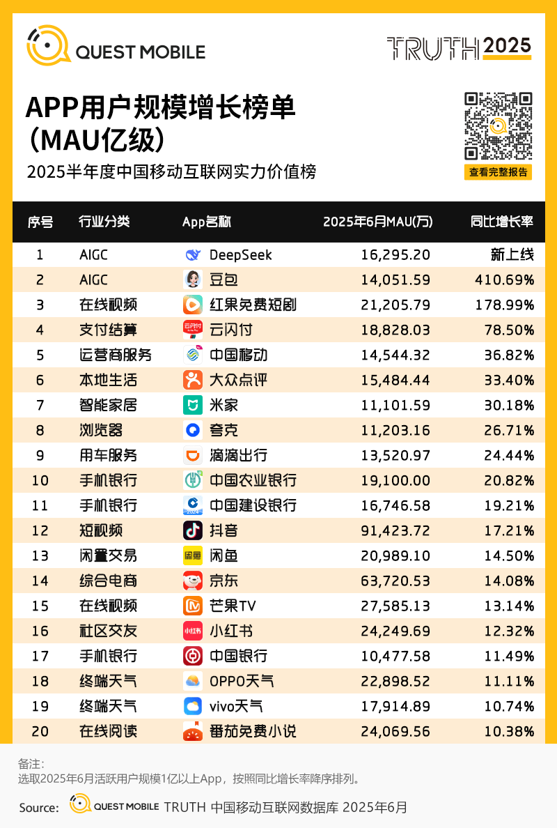 QuestMobile：2025上半年Deepseek用户规模增量居首