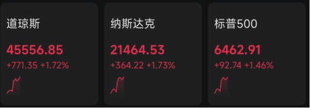 刚刚，鲍威尔重磅发声！美股、黄金，直线拉升！