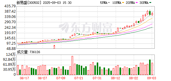 新易盛、中际旭创等 纳入富时中国A50指数