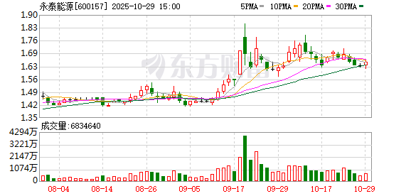 永泰能源：煤电主业保持稳定运营 前三季度实现营收177.28亿元