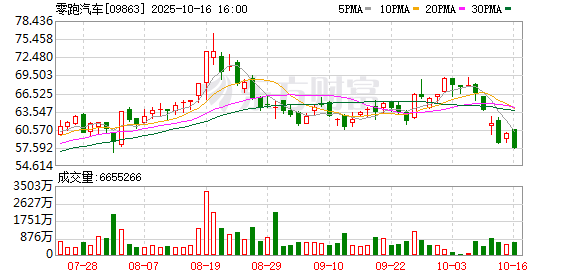 刚跨过“百万辆”生死线，零跑D19能否冲破“20万元”天花板？