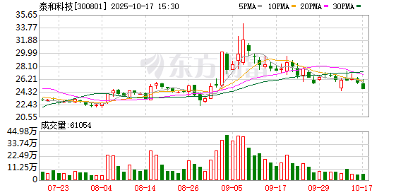 泰和科技总经理姚娅拟减持不超61万股，或套现1500万元，公司上半年扣非净利降11%