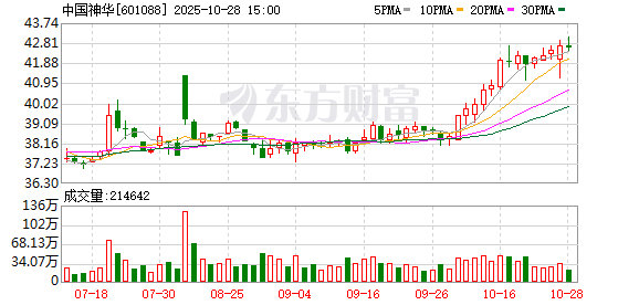 中国神华前三季度净利润390亿元 同比下降10%