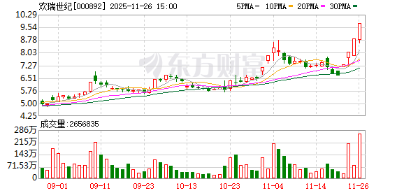 重庆A股24家上涨:欢瑞世纪四连板 北大医药两连板