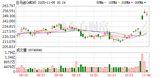 科技巨头掀AI融资浪潮 亚马逊发行150亿美元债券