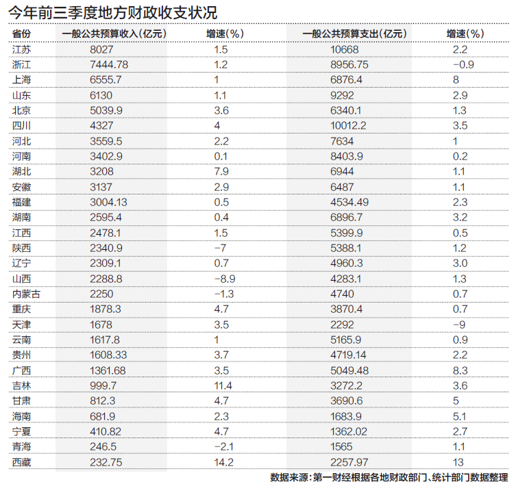 详解28省份前三季度财政收支，紧平衡态势依旧