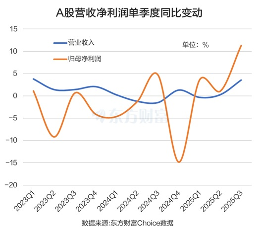 三季报来了！A股前三季业绩增11% 非银有色电子表现亮眼