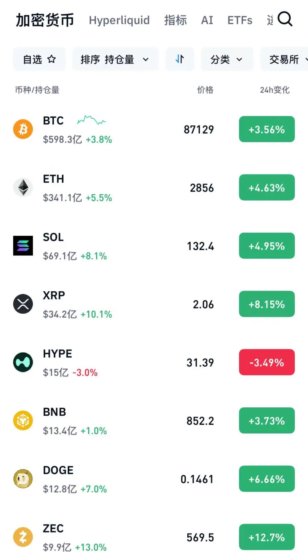 深夜！加密货币，全线大涨！