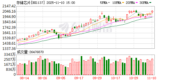 存储供应链震动！龙头将涨价50%！机构看好上行周期 杠杆资金加仓多股